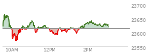 At 01:13 PM EST, the Nasdaq last traded at 23617.014,  up 3.707 points or 0.02%, which is 28.89 points below the open, 49.16 points above the low of the day, and 48.14 points below the high of the day