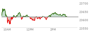 At 01:17 PM EST, the Nasdaq last traded at 23608.799,  down 4.508 points or -0.02%, which is 37.11 points below the open, 40.94 points above the low of the day, and 56.35 points below the high of the day