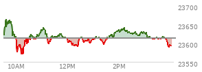 At 03:25 PM EST, the Nasdaq last traded at 23614.198,  up .891 points or 0.00%, which is 31.71 points below the open, 46.34 points above the low of the day, and 50.95 points below the high of the day