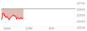At 09:37 AM EST, the Nasdaq last traded at 23514.511,  down 78.586 points or -0.33%, which is 99.83 points above the open, 112.97 points above the low of the day, and 0.45 points below the high of the day