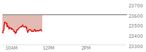 At 09:55 AM EST, the Nasdaq last traded at 23462.492,  down 130.605 points or -0.55%, which is 47.81 points above the open, 60.95 points above the low of the day, and 68.53 points below the high of the day