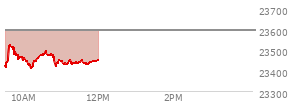 At 10:13 AM EST, the Nasdaq last traded at 23419.418,  down 173.679 points or -0.74%, which is 4.74 points above the open, 17.88 points above the low of the day, and 111.6 points below the high of the day