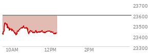 At 10:29 AM EST, the Nasdaq last traded at 23471.35,  down 121.747 points or -0.52%, which is 56.67 points above the open, 69.81 points above the low of the day, and 59.67 points below the high of the day