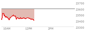 At 10:43 AM EST, the Nasdaq last traded at 23474.662,  down 118.435 points or -0.50%, which is 59.98 points above the open, 73.12 points above the low of the day, and 56.36 points below the high of the day