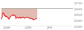 At 11:07 AM EST, the Nasdaq last traded at 23437.407,  down 155.69 points or -0.66%, which is 22.73 points above the open, 35.87 points above the low of the day, and 93.61 points below the high of the day