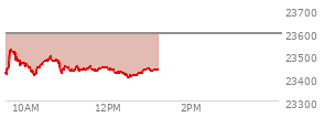 At 11:29 AM EST, the Nasdaq last traded at 23441.358,  down 151.739 points or -0.64%, which is 26.68 points above the open, 39.82 points above the low of the day, and 89.66 points below the high of the day