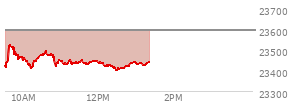At 11:29 AM EST, the Nasdaq last traded at 23441.358,  down 151.739 points or -0.64%, which is 26.68 points above the open, 39.82 points above the low of the day, and 89.66 points below the high of the day