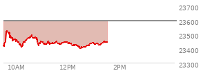 At 11:35 AM EST, the Nasdaq last traded at 23439.585,  down 153.512 points or -0.65%, which is 24.91 points above the open, 38.04 points above the low of the day, and 91.44 points below the high of the day