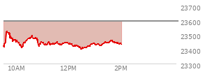 At 11:59 AM EST, the Nasdaq last traded at 23437.811,  down 155.286 points or -0.66%, which is 23.13 points above the open, 36.27 points above the low of the day, and 93.21 points below the high of the day