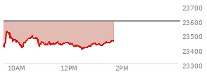 At 12:01 PM EST, the Nasdaq last traded at 23436.602,  down 156.495 points or -0.66%, which is 21.92 points above the open, 35.06 points above the low of the day, and 94.42 points below the high of the day