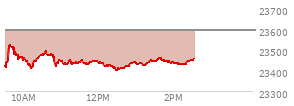 At 12:49 PM EST, the Nasdaq last traded at 23423.376,  down 169.721 points or -0.72%, which is 8.7 points above the open, 25.85 points above the low of the day, and 107.65 points below the high of the day