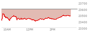 At 01:33 PM EST, the Nasdaq last traded at 23448.236,  down 144.861 points or -0.61%, which is 33.56 points above the open, 50.72 points above the low of the day, and 82.78 points below the high of the day