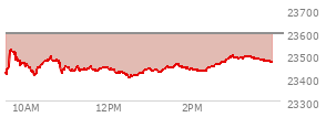 At 01:49 PM EST, the Nasdaq last traded at 23446.094,  down 147.003 points or -0.62%, which is 31.42 points above the open, 48.57 points above the low of the day, and 84.93 points below the high of the day