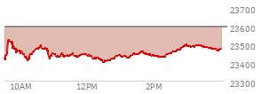 At 04:00 PM EST, the Nasdaq last traded at 23474.349,  down 118.748 points or -0.50%, which is 59.67 points above the open, 76.83 points above the low of the day, and 56.67 points below the high of the day