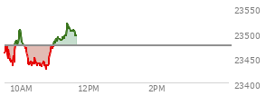 At 09:41 AM EST, the Nasdaq last traded at 23448.27,  down 26.079 points or -0.11%, which is 17.4 points below the open, 11.64 points above the low of the day, and 39.6 points below the high of the day