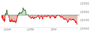 At 10:07 AM EST, the Nasdaq last traded at 23471.645,  down 2.704 points or -0.01%, which is 5.98 points above the open, 44.87 points above the low of the day, and 34.79 points below the high of the day