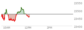 At 10:21 AM EST, the Nasdaq last traded at 23438.566,  down 35.783 points or -0.15%, which is 27.1 points below the open, 11.79 points above the low of the day, and 67.87 points below the high of the day
