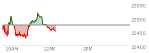 At 10:31 AM EST, the Nasdaq last traded at 23438.7,  down 35.649 points or -0.15%, which is 26.97 points below the open, 11.92 points above the low of the day, and 67.74 points below the high of the day