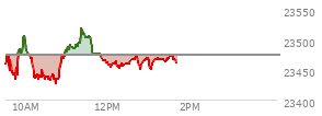 At 11:45 AM EST, the Nasdaq last traded at 23476.532,  up 2.183 points or 0.01%, which is 10.86 points above the open, 49.76 points above the low of the day, and 44.52 points below the high of the day