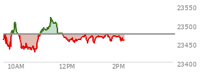 At 12:11 PM EST, the Nasdaq last traded at 23462.556,  down 11.793 points or -0.05%, which is 3.11 points below the open, 35.78 points above the low of the day, and 58.49 points below the high of the day