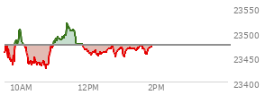 At 12:11 PM EST, the Nasdaq last traded at 23462.556,  down 11.793 points or -0.05%, which is 3.11 points below the open, 35.78 points above the low of the day, and 58.49 points below the high of the day