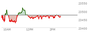 At 12:43 PM EST, the Nasdaq last traded at 23471.041,  down 3.308 points or -0.01%, which is 5.37 points above the open, 44.26 points above the low of the day, and 50.01 points below the high of the day
