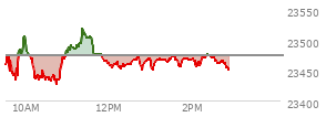 At 01:03 PM EST, the Nasdaq last traded at 23451.314,  down 23.035 points or -0.10%, which is 14.35 points below the open, 24.54 points above the low of the day, and 69.74 points below the high of the day