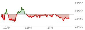 At 01:45 PM EST, the Nasdaq last traded at 23462.133,  down 12.216 points or -0.05%, which is 3.53 points below the open, 35.36 points above the low of the day, and 58.92 points below the high of the day