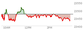 At 01:55 PM EST, the Nasdaq last traded at 23468.247,  down 6.102 points or -0.03%, which is 2.58 points above the open, 41.47 points above the low of the day, and 52.8 points below the high of the day