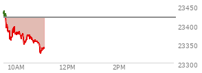 At 04:00 PM EST, the Nasdaq last traded at 23419.08,  down 55.269 points or -0.24%, which is 46.59 points below the open, 4.25 points above the low of the day, and 101.97 points below the high of the day