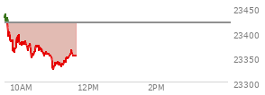 At 09:49 AM EST, the Nasdaq last traded at 23367.188,  down 51.892 points or -0.22%, which is 53.67 points below the open, 14.24 points above the low of the day, and 78.08 points below the high of the day
