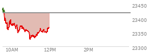 At 10:05 AM EST, the Nasdaq last traded at 23381.906,  down 37.174 points or -0.16%, which is 38.95 points below the open, 28.96 points above the low of the day, and 63.36 points below the high of the day