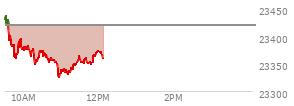 At 10:11 AM EST, the Nasdaq last traded at 23371.654,  down 47.426 points or -0.20%, which is 49.2 points below the open, 18.71 points above the low of the day, and 73.61 points below the high of the day