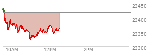 At 10:41 AM EST, the Nasdaq last traded at 23352.792,  down 66.288 points or -0.28%, which is 68.06 points below the open, 6.37 points above the low of the day, and 92.47 points below the high of the day