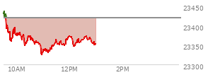 At 11:05 AM EST, the Nasdaq last traded at 23340.927,  down 78.153 points or -0.33%, which is 79.93 points below the open, 17.22 points above the low of the day, and 104.34 points below the high of the day