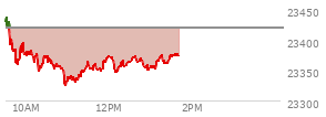 At 11:37 AM EST, the Nasdaq last traded at 23350.809,  down 68.271 points or -0.29%, which is 70.04 points below the open, 27.1 points above the low of the day, and 94.45 points below the high of the day