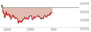 At 11:55 AM EST, the Nasdaq last traded at 23364.059,  down 55.021 points or -0.24%, which is 56.79 points below the open, 40.35 points above the low of the day, and 81.2 points below the high of the day