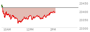 At 12:09 PM EST, the Nasdaq last traded at 23350.559,  down 68.521 points or -0.29%, which is 70.29 points below the open, 26.85 points above the low of the day, and 94.7 points below the high of the day