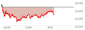 At 12:35 PM EST, the Nasdaq last traded at 23371.333,  down 47.747 points or -0.20%, which is 49.52 points below the open, 47.63 points above the low of the day, and 73.93 points below the high of the day