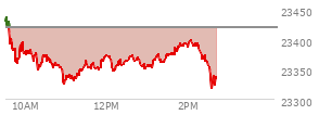 At 12:51 PM EST, the Nasdaq last traded at 23356.126,  down 62.954 points or -0.27%, which is 64.73 points below the open, 32.42 points above the low of the day, and 89.14 points below the high of the day