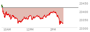 At 01:05 PM EST, the Nasdaq last traded at 23358.315,  down 60.765 points or -0.26%, which is 62.54 points below the open, 34.61 points above the low of the day, and 86.95 points below the high of the day