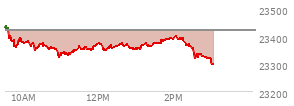 At 01:15 PM EST, the Nasdaq last traded at 23373.926,  down 45.154 points or -0.19%, which is 46.93 points below the open, 50.22 points above the low of the day, and 71.34 points below the high of the day