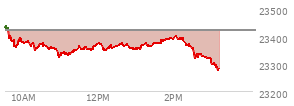 At 01:29 PM EST, the Nasdaq last traded at 23376.255,  down 42.825 points or -0.18%, which is 44.6 points below the open, 52.55 points above the low of the day, and 69.01 points below the high of the day