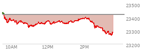 At 01:53 PM EST, the Nasdaq last traded at 23388.652,  down 30.428 points or -0.13%, which is 32.2 points below the open, 64.95 points above the low of the day, and 56.61 points below the high of the day