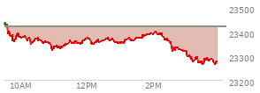 At 02:21 PM EST, the Nasdaq last traded at 23365.458,  down 53.622 points or -0.23%, which is 55.4 points below the open, 41.75 points above the low of the day, and 79.81 points below the high of the day