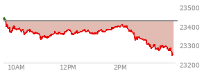 At 02:41 PM EST, the Nasdaq last traded at 23337.475,  down 81.605 points or -0.35%, which is 83.38 points below the open, 19.47 points above the low of the day, and 107.79 points below the high of the day