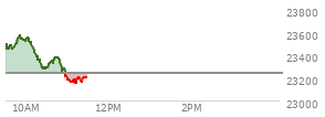 At 09:43 AM EST, the Nasdaq last traded at 23468.403,  up 226.412 points or 0.97%, which is 13.09 points below the open, 22.17 points above the low of the day, and 37.11 points below the high of the day