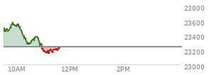 At 09:53 AM EST, the Nasdaq last traded at 23547.389,  up 305.398 points or 1.31%, which is 65.9 points above the open, 101.16 points above the low of the day, and 38.57 points below the high of the day