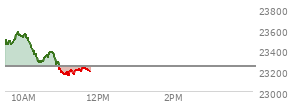 At 10:11 AM EST, the Nasdaq last traded at 23465.908,  up 223.917 points or 0.96%, which is 15.58 points below the open, 19.68 points above the low of the day, and 120.05 points below the high of the day