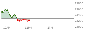At 10:12 AM EST, the Nasdaq last traded at 23420.34,  up 178.349 points or 0.77%, which is 61.15 points below the open, 2.47 points above the low of the day, and 165.62 points below the high of the day